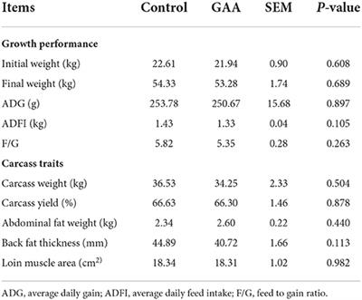 Effect of guanidine acetic acid on meat quality, muscle amino acids, and fatty acids in Tibetan pigs